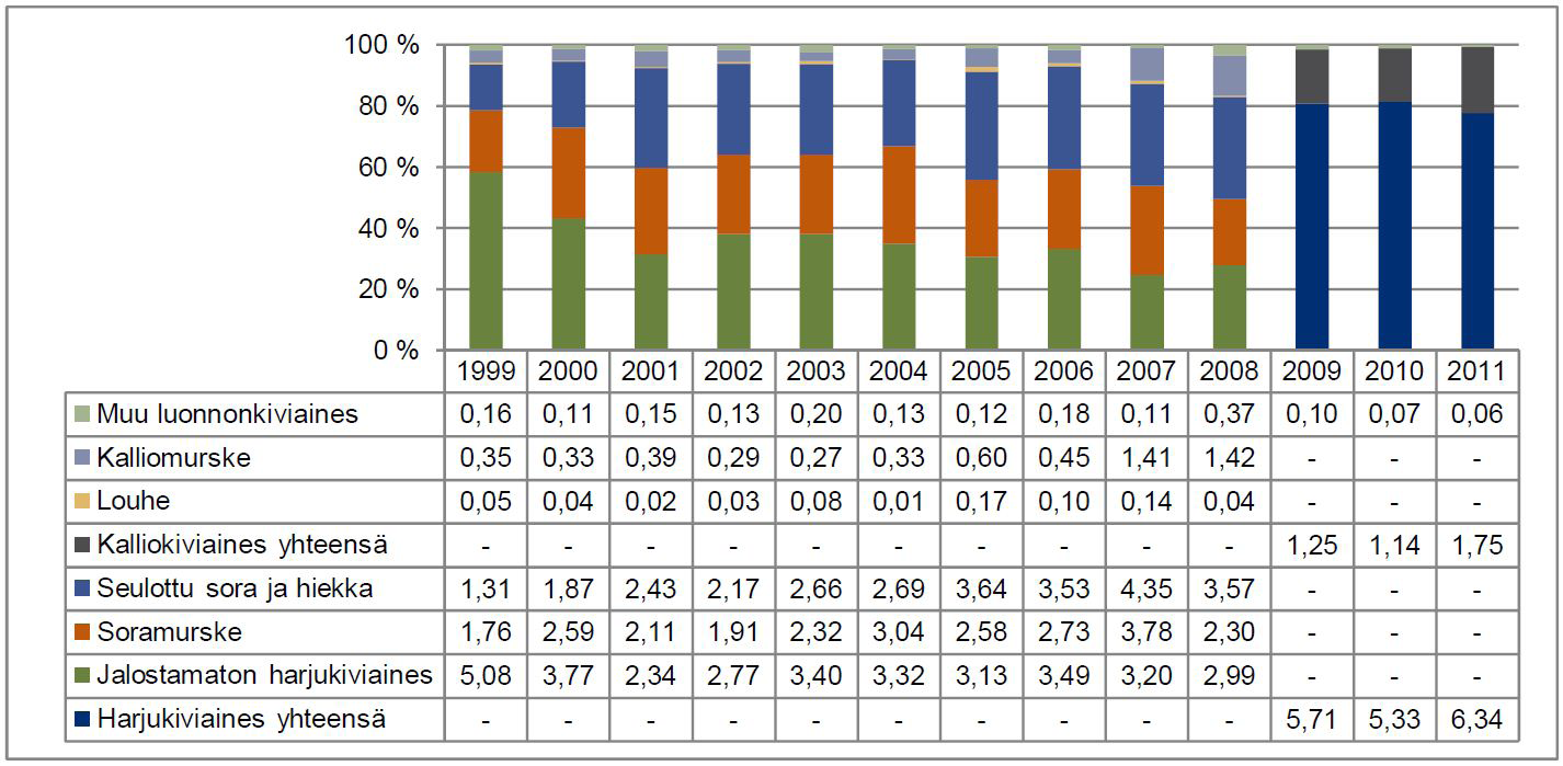 Kuva 9. Luonnonkiviainesten ottomäärien ja osuuden kehitys vuosina 1999 2011. Tietotaulussa ottomäärät milj.