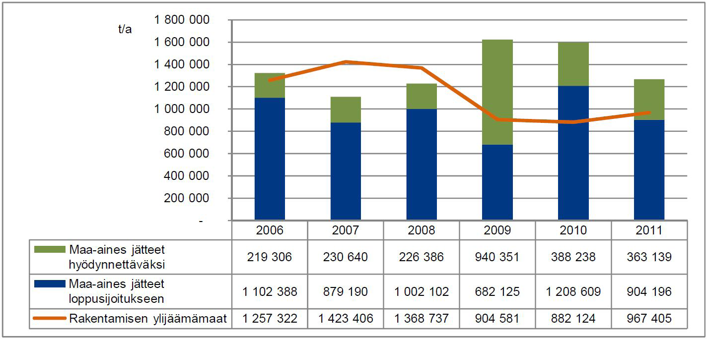 Kuva 13. Vuosina 2006 2011 hyödynnettäväksi toimitetut harjukiviaineksia korvaaviksi kelpaavat jätemateriaalit.
