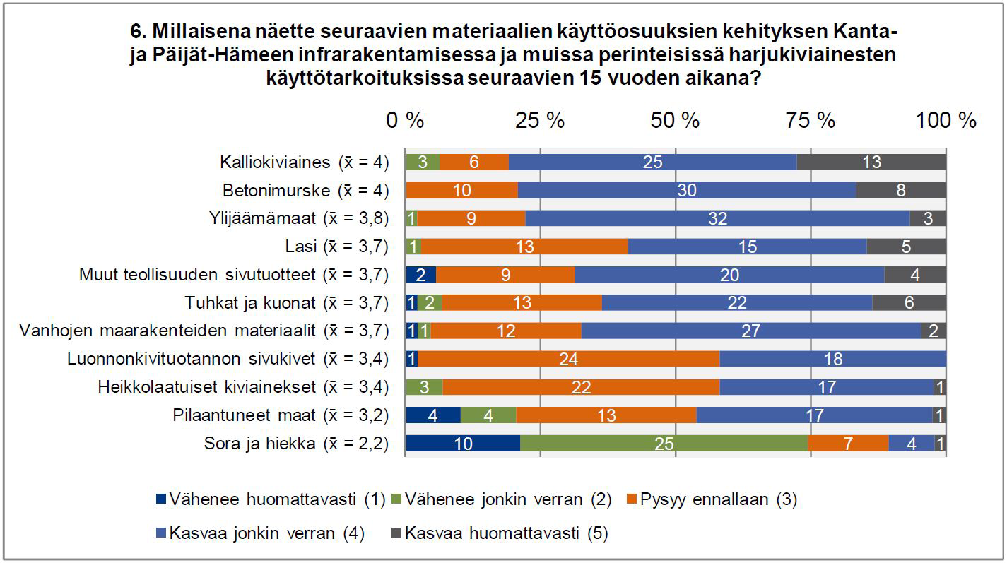 myötä. Sivutuotteiden ja jätteiden käytön lisääntymistä nähtiin tapahtuvaksi muun muassa materiaalien ja menetelmien tutkimuksen ja kehityksen myötä. Kuva 16.