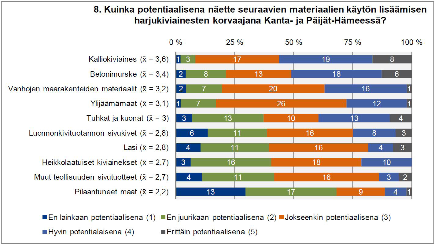 Potentiaalisimpien materiaalien käytön esteet Potentiaalisimpina harjukiviaineksia korvaavina materiaaleina pidettiin kalliomursketta ja betonia (kuva 18).