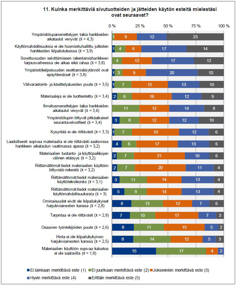 Kuva 19. Vastaajien arviot sivutuotteiden ja jätteiden käytön esteistä.