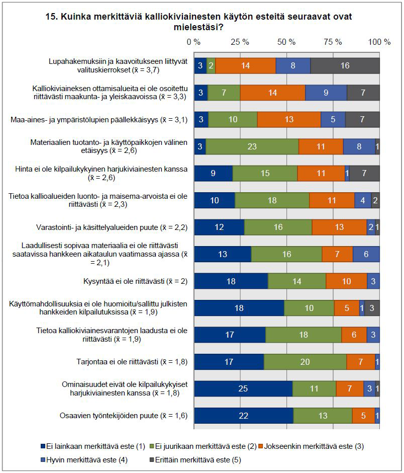 Kuva 21. Vastaajien arviot kalliokiviainesten käytön esteistä.