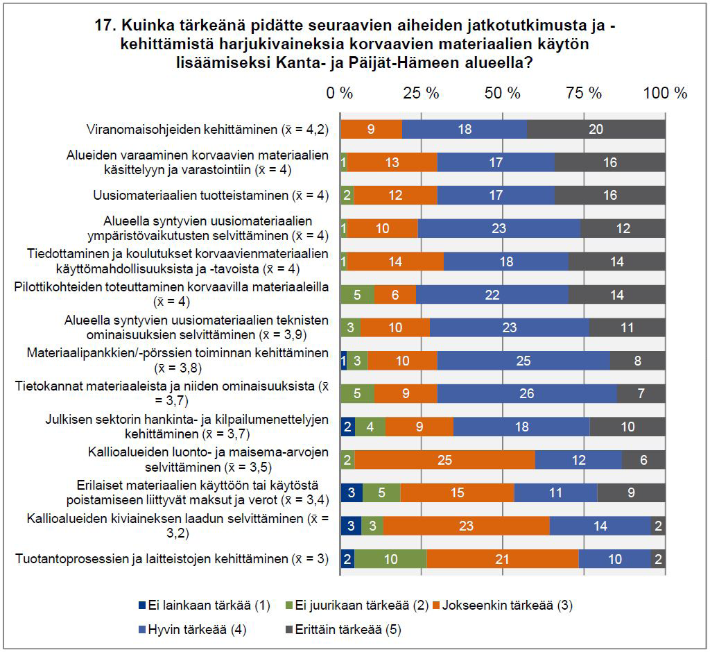 Esteiden purkamiskeinot Tärkeimpänä alueellisena kehittämiskohteena vastaajat pitivät viranomaisohjeiden ja -menettelyjen kehittämistä.