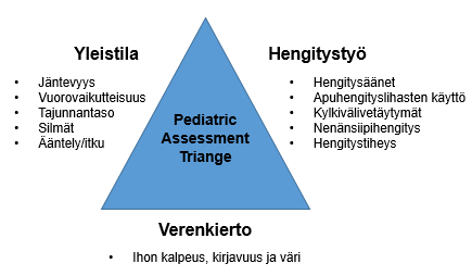 37 Kuva 1. Pediatric Assessment Triangle.