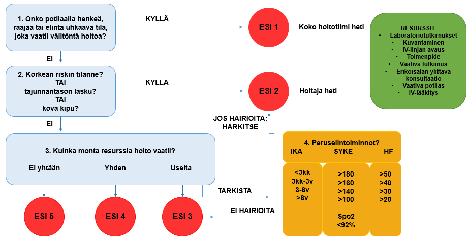 38 D E Kohtalaisen kivulias lapsi Yleistila on pysynyt kohtuullisen hyvänä, syö ja juo normaalisti Kuume laskee lääkkeillä, pientä kipua/epämiellyttävää oloa Trooppisista maista tulleet kuumeilijat,