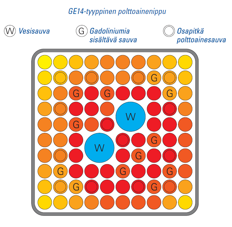 10 Kuva 3. GE-14-tyyppisen polttoainenipun läpileikkaus. Värin tummuus kuvaa polttoainesauvan väkevöintiastetta.