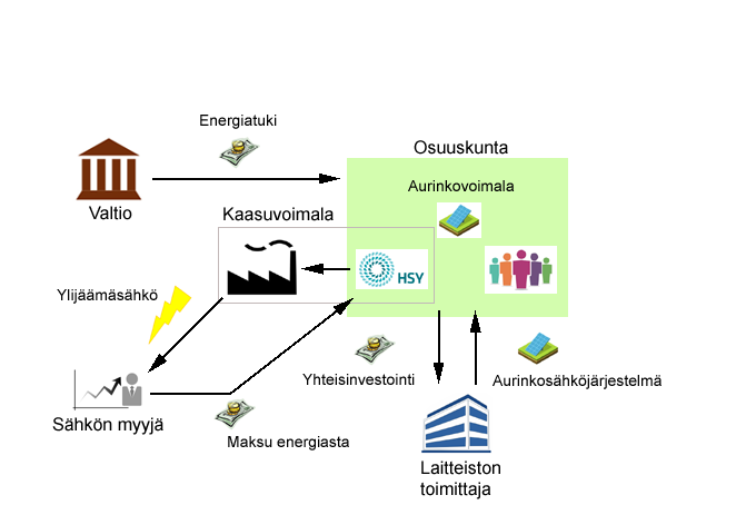 38 rakennuttaisi aurinkovoimalan Ämmässuon alueelle, jolloin voimalaitoksen maapohja olisi HSY:n omistuksissa. Aurinkovoimala liitetään alueella valmiina olevaan teollisuussähköverkkoon.