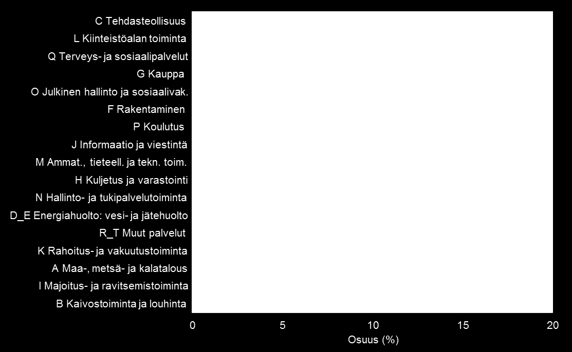 Lähde: Tilastokeskus (2016b) Kuvio 3.