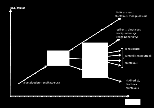 Kuvio 15. Tutkimuksessa käytetyn resilienssikäsitteen kuvaus (vrt. Hill et al. 2012 ja Simmie & Martin 2010) Tässä tutkimuksessa esitetään seutukunnittainen resilienssi-indeksi (SRI).