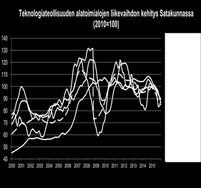Lähde: www.satamittari.fi; Tilastokeskus (2016c) Kuvio 18.