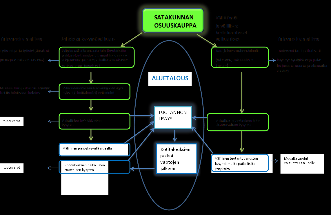 3.2. Menetelmät Satakunnan Osuuskaupan aluetaloudellisia tulo- ja työllisyysvaikutuksia arvioidaan kuvion 26 mukaisella mallilla.