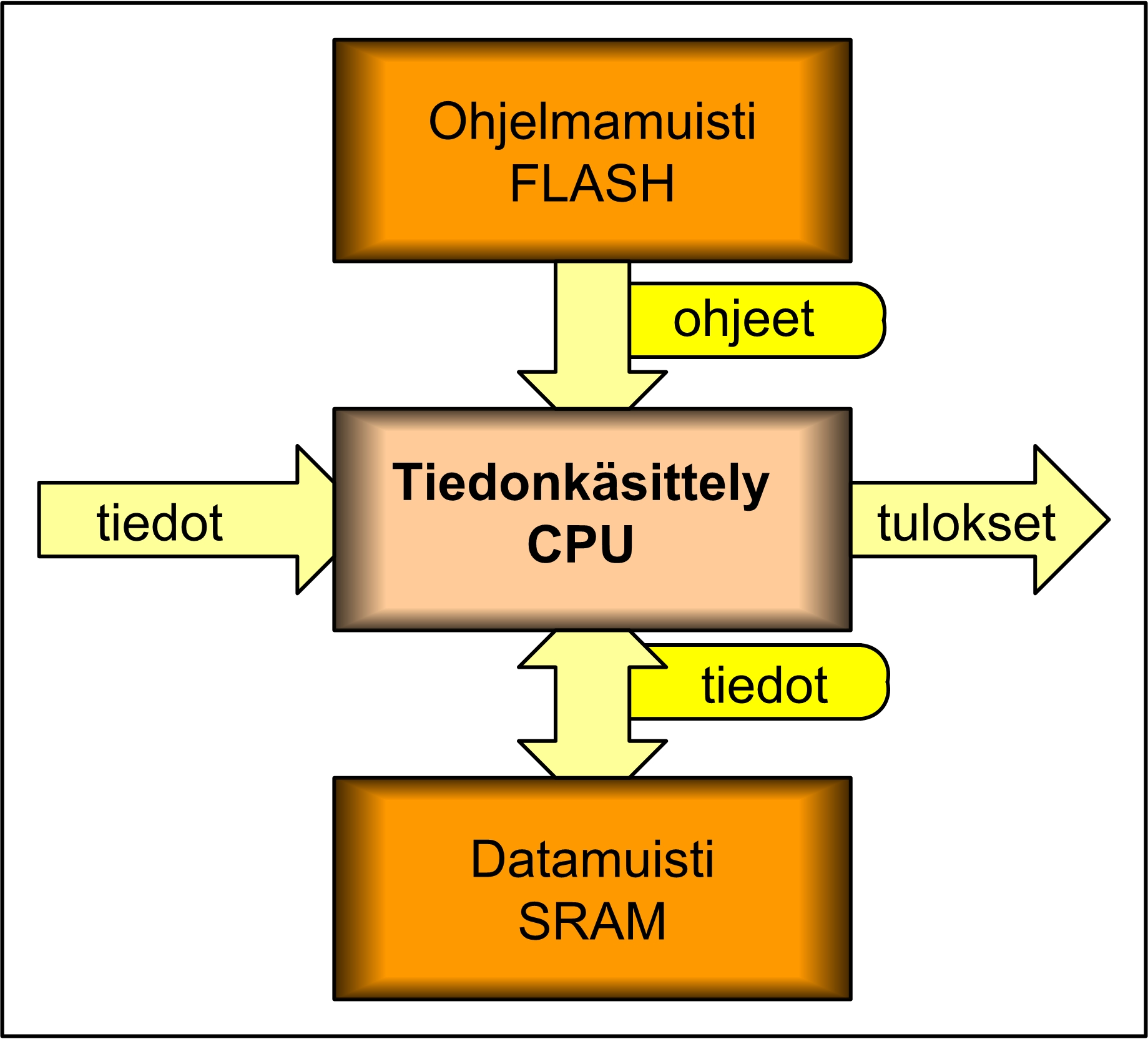 Mistä tietokone koostuu ja mitä se tekee? Tietokoneen tärkeimmät komponentit: mikroprosessori (CPU, Central Prosessing Unit) ohjelmamuisti - lukumuisti datamuisti - luku/kirjoitus-muisti 1.