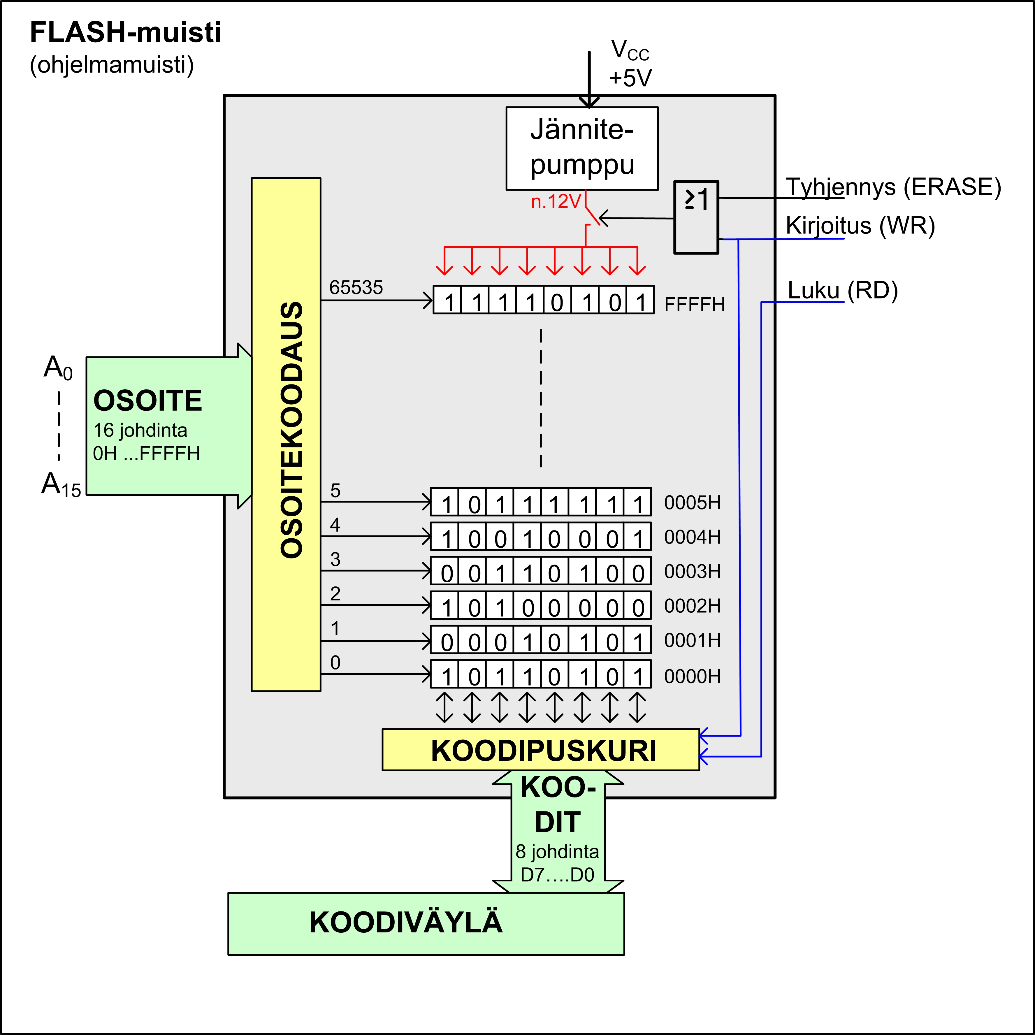 Ohjelmamuisti, Program Memory Ohjelmamuistin tulee olla haihtumatonta ROM-tyyppistä muistia (Read Only Memory), eli se säilyttää tietonsa sähkökatkoksen yli.