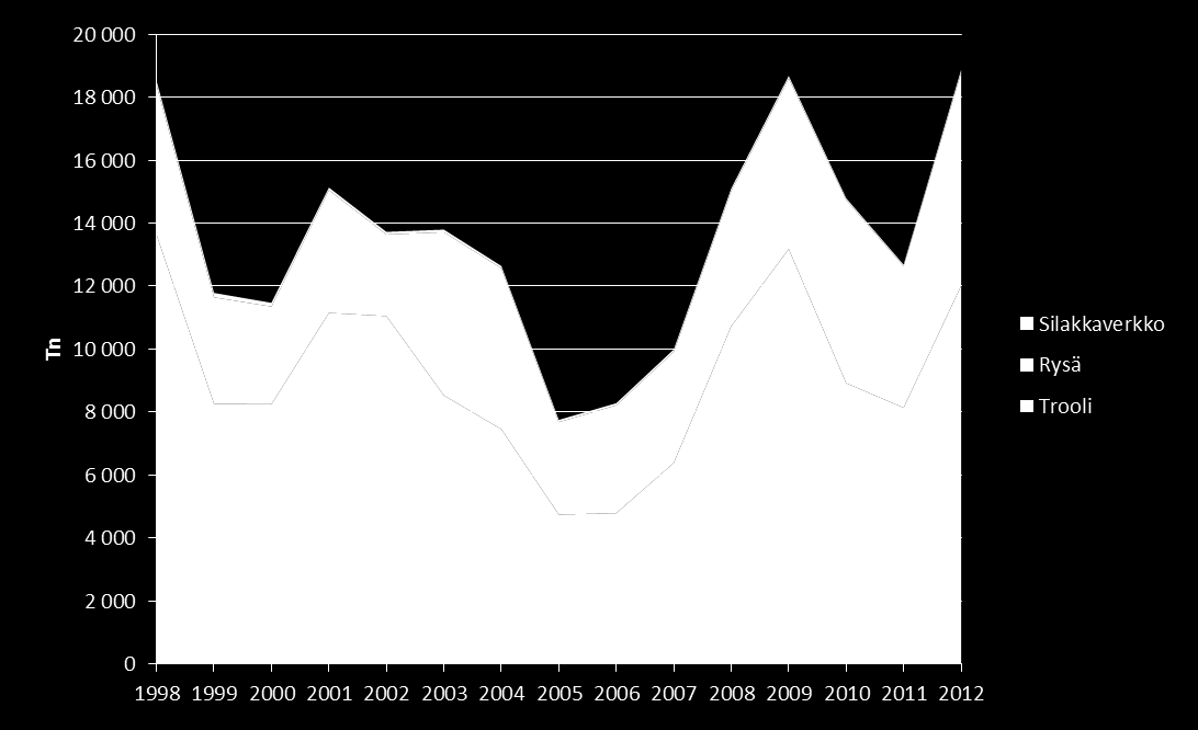 Silakkasaalis pyydyksittäin 1998-2012 Kaksi