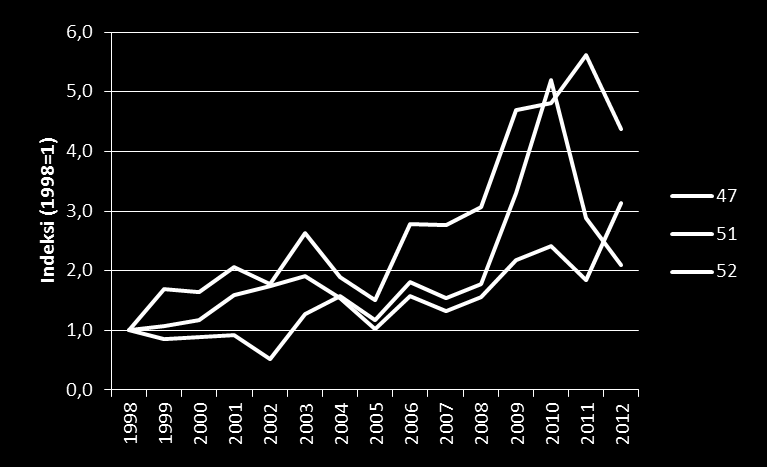 Rysäsaaliit alueittain 1998-2012 Saaliit Yksikkösaaliin muutos (indeksi) Pohjoisen Saaristomeren saaliit kasvaneet Airiston