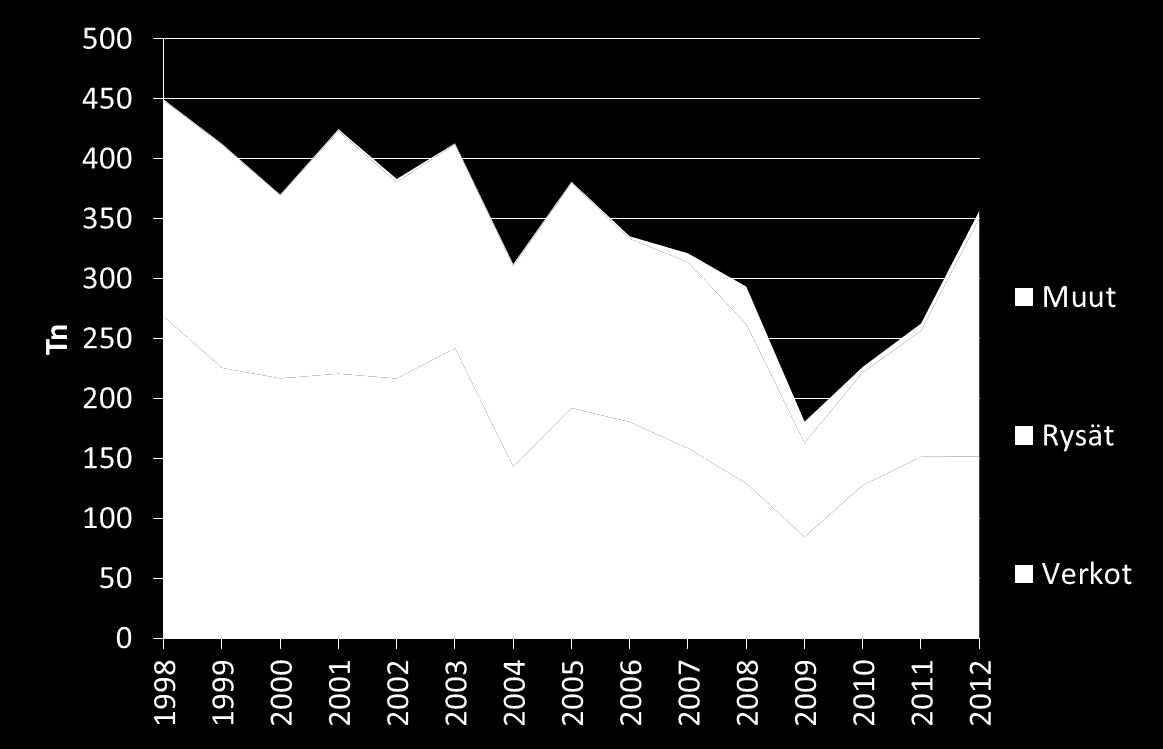 Saaristomeren ahvensaalis pyydyksittäin