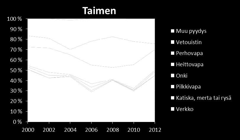 Merilohi- ja taimensaalis pyydyksittäin koko maassa Heittouistin