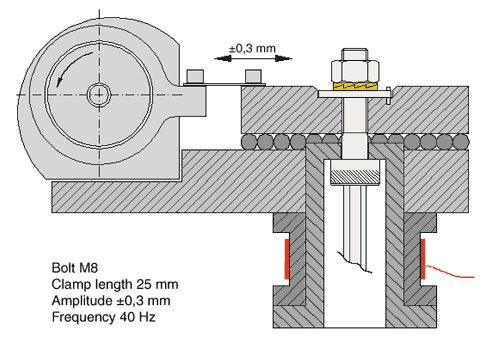 13 Kuva 6. Junkers-testilaitteisto standardin DIN-65151 mukaan.[maryland Metrics] Kitkasta kierteessä ja kannan alla on sekä hyötyä, että haittaa.