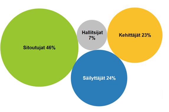 Neljä tavoitteiltaan erilaista yrittäjäryhmää, alkuvaiheen kansainvälistyjät usein kehittäjäyrittäjiä Tavoitteiltaan erilaiset yrittäjäryhmät % työnantajayrittäjistä Alkuvaiheen