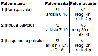 26 Kuva 9: Työasemapalveluiden palvelutasoluokat (JHS 2010) Työasemapalveluihin liitetään yleensä mukaan hyvinkin erilaisia palvelutasoja. Nämä liittyvät usein toimitus ja vakiointi aikoihin.