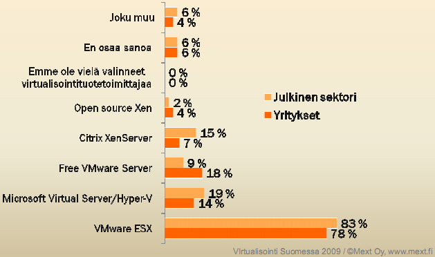 12 Kumppanimarkkinointipalveluita tarjoava Mext Oy suoritti syyskuussa 2009 tutkimuksen siitä, miten virtualisointia on hyödynnetty suomalaisissa yrityksissä.