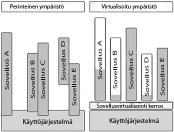 17 Kuva 7: Perinteisen ja virtualisoitujen sovellusten riippuvuudet toisistaan 2.