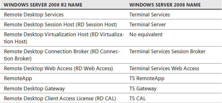 24 Kuva 13: Remote Desktop Servicen roolipalvelut (Russel & Zacker 2010, 45 46) Microsoftin VDI toteutus voidaan tehdä vain käyttämällä Microsoftin virtualisointi alustaa, Hyper-V:tä.