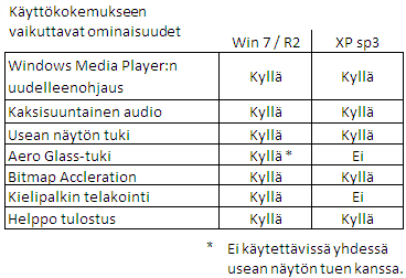 27 Kuva 16: RDP 7.0 käyttökokemuksien vertailu (Remote Desktop Connection 7) 2.5.2 VMware View 4 VMware on perustettu 1998 ja sen pääkonttori sijaitsee Palo Altossa, Kaliforniassa.