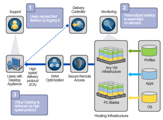 37 Kuva 21: Citrix XenDesktop 4 toimintamalli (xendesktop-technology 2008) 2.