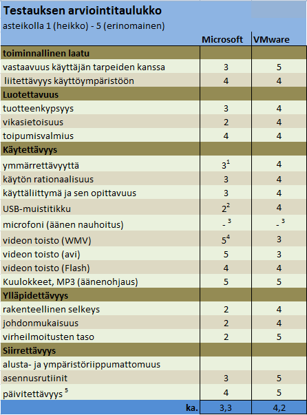 47 Käyttökokemuksen arviointiin hyödynsimme ohjelmia (esim.