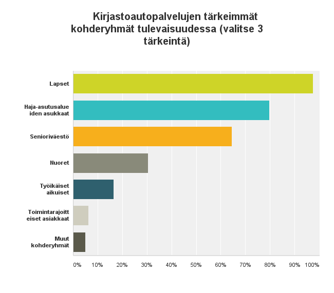 Kirjastoautojen asiakkaat ja yhteys kirjaston muuhun toimintaan Yhteisöistä koulut, päiväkodit ja vanhusten hoitolaitokset muodostavat suurimmat yhteisöasiakkaiden ryhmät.