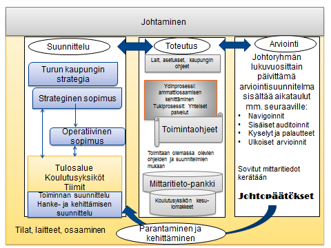 2 Arviointimenetelmät: Säännöllisesti toteutettavat arvioinnit Sisäiset auditoinnit Aikataulu: Sisäiset auditoinnit suoritetaan n. 1,5 vuoden välein alkaen syksystä 2013.