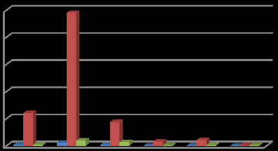 31 10 tilanne oli huolestuttavasti muuttunut: 400 300 0 100 0 364 301 77 2 17 7 1 23 34 8 2 3 2 4 16 tapaturmia kpl kalenteripäiviä % poissaoloista ja 11 kehitys on jatkunut vuoden 10 kaltaisena 500