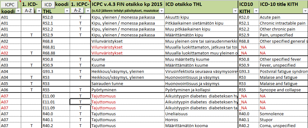 Siltausten esitysmuoto Lisätietosarake ICPC- ja ICD-luokituksiin A:Ensisijainen ICD-koodi / A:Ensisijainen ICPC-koodi ICD-luokitukseen lisäksi ALONG:Vastaavat ICPC-koodit Esitystapa