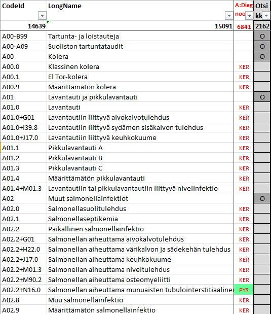 Diagnoosin pysyvyys Pohjatyö pysyvien diagnoosien listaamiseksi oli jo tehty ennen hankkeen avausta (Ilkka Kunnamo, Duodecim).