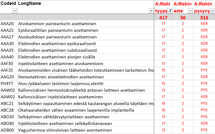 Riskitietosiltaukset - Diagnoosit 186 diagnoosia on luokiteltu riskitieto kirjausehdotuksen laukaisevaksi riskidiagnoosiksi 172 niistä on pysyväisluonteisia riskejä 10 niistä on kriittisiä riskejä 14.