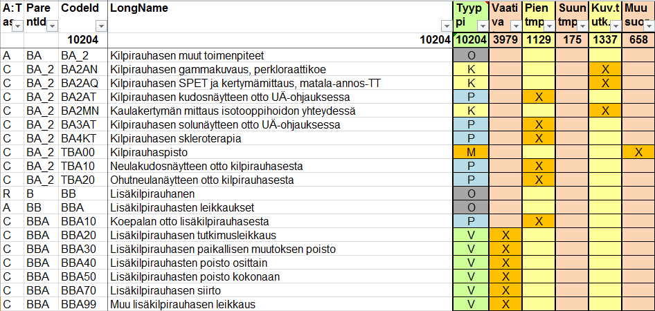 Toimenpiteen tyyppi Tmp-luokitukseen tuotetaan lisätietosarake Toimenpiteen tyyppi (poikkeaa kuvasta) 14.12.