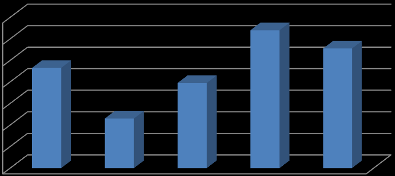 6 Naisten lisenssimäärät 2011-2015 980 960 940 920 900 880 860 840 2015 2014 2013 2012 2011 Taulukko 3. Naisten lisenssimäärät 2011 2015. Suomen pesäpalloliitto.20.2.2016 2.