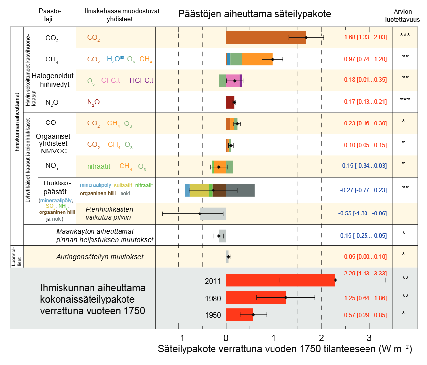 MAAPALLON LÄMPÖTILAAN VAIKUTTAVAT TEKIJÄT Ilmastoa muuttavat tekijät = säteilypakote Muutokset vuodesta 1750 vuoteen 2012.