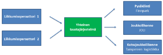 Tampereen MaaS-strategia TAVOITE: Kuntalaisille arjen sujuvuutta TOIMINTATAPA: Kestävät ratkaisut yhdessä kuntalaisten ja yritysten kanssa MaaS-operaattoreille ja