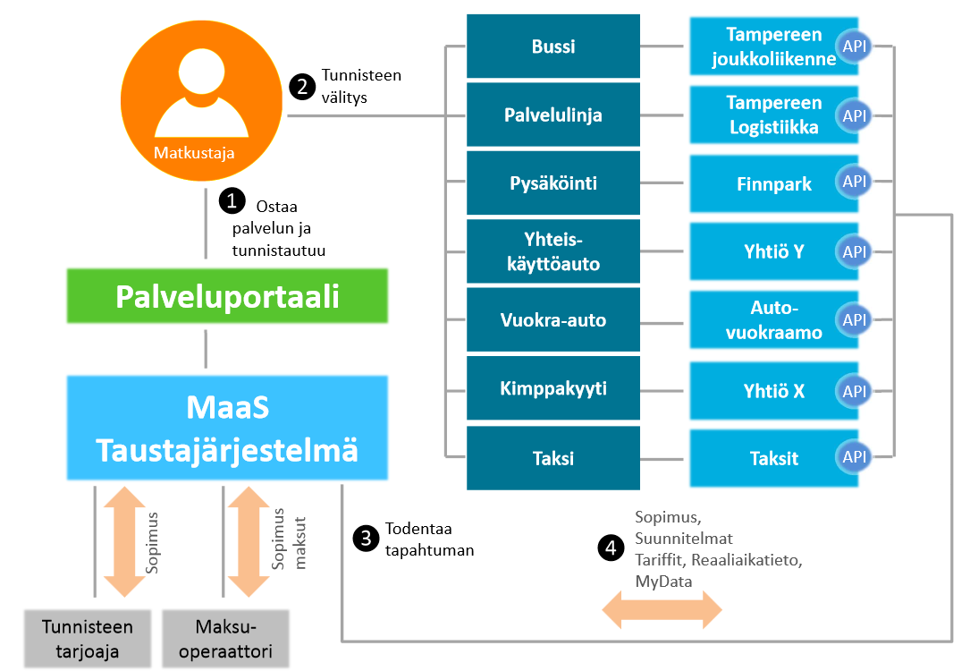 Liikkuminen palveluna, esiselvitys Tampereen yliopisto & Mattersoft Oy, 2014 Sisältö