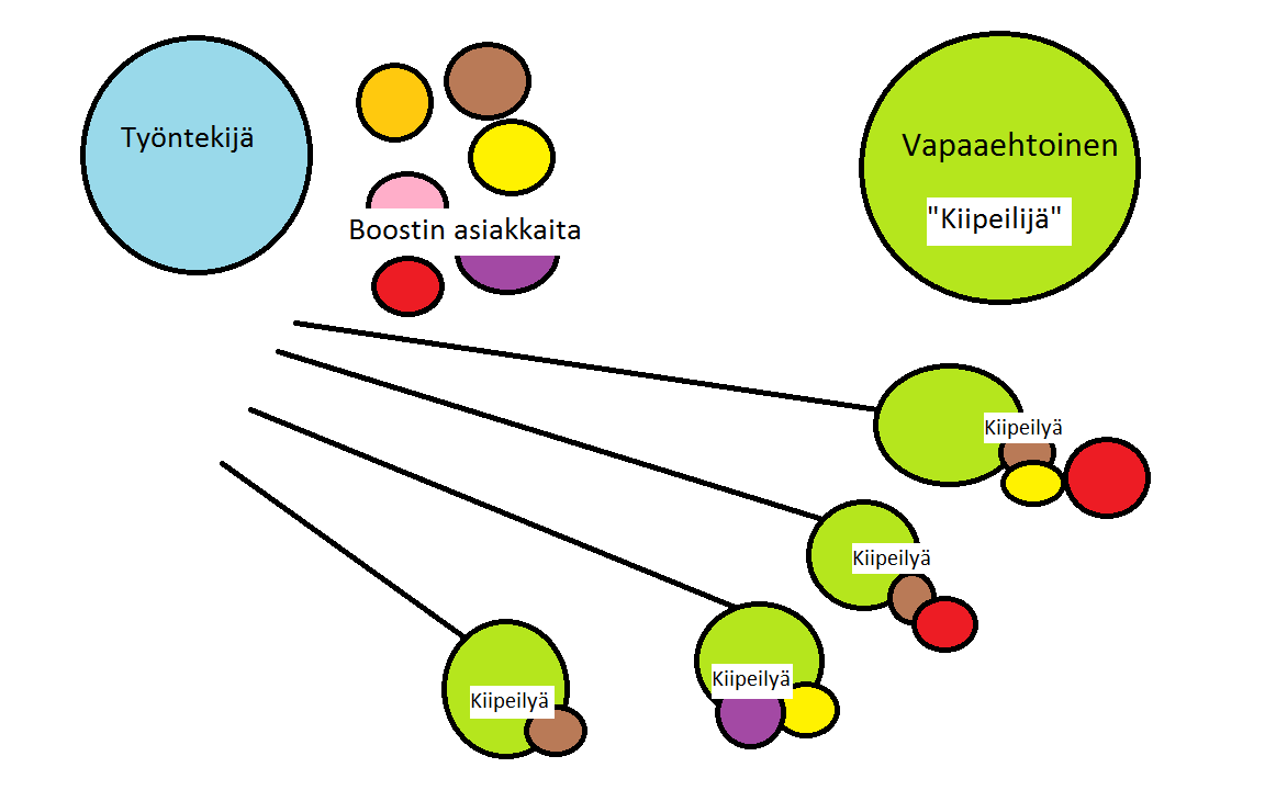 Mallikuva lajikohtaisesta liikuntakaveritoiminnasta Esimerkissä vapaaehtoinen on kiipeilyn harrastaja, ja useampi Boostin nuori käy kiipeilemässä vapaaehtoisen liikuntakaverin kanssa.