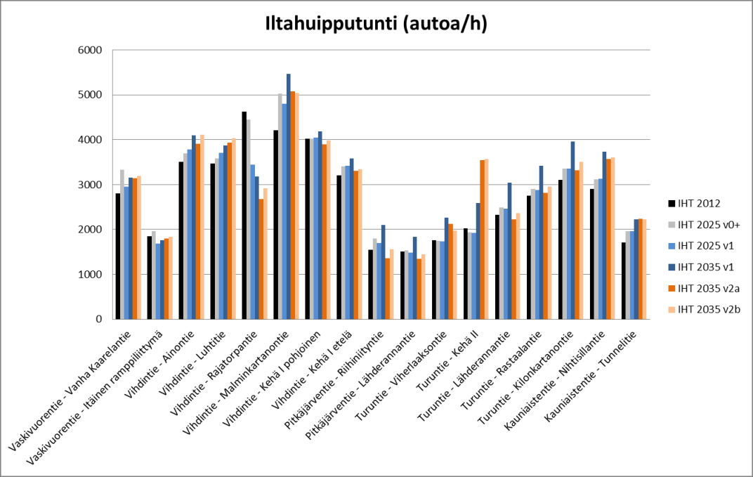 Vaihtoehdon V2b synnyttämät liikennemäärämuutokset