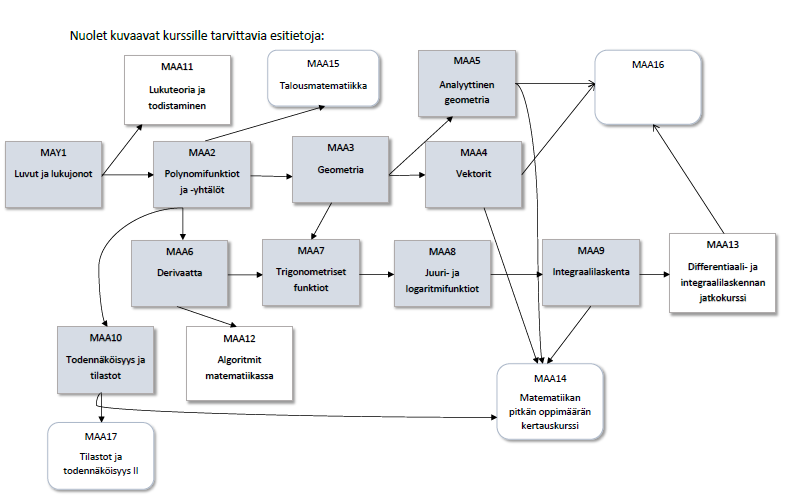 kurssin MAA9 jälkeen numeroarviointi Pakolliset kurssit suositellaan suoritettavaksi numerojärjestyksessä.