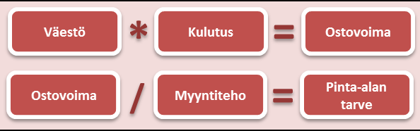 25 3. Vähittäiskaupan ostovoima ja ostovoiman kasvun edellyttämä lisäpinta-alan tarve 3.1. Ostovoiman ja vähittäiskaupan tilantarpeen arvioiminen 3.1.1. Perusoletukset Vähittäiskaupan ostovoimaa arvioid aan henkilökohtaisen kulutusluvun kautta.