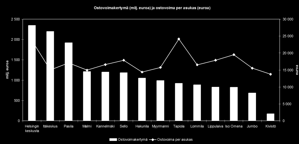 37 5. Tapiolan Keskusprojektin kaupalliset tavoitteet 5.1.