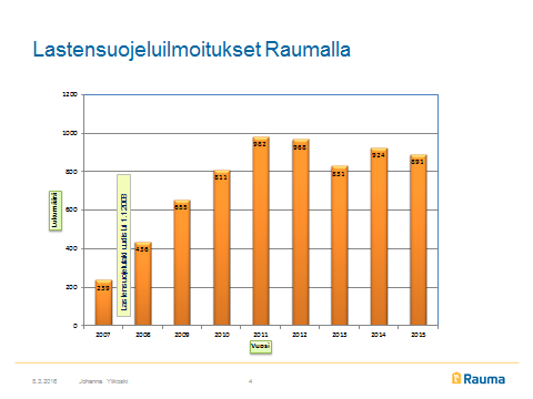 Kuvio 2. Lastensuojeluilmoitusten määrä ja lasten määrä 2007-2015.