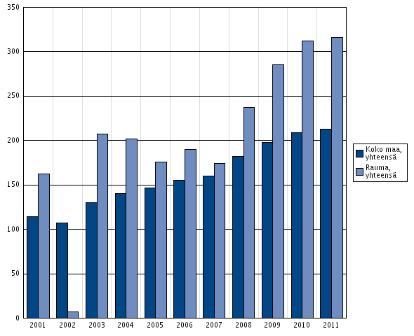 Kuvio 7.