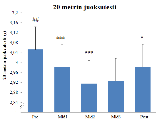 42 7 TULOKSET 7.1 Kauden aikaiset suorituskyvyn muutokset 20 metrin juoksutesti.