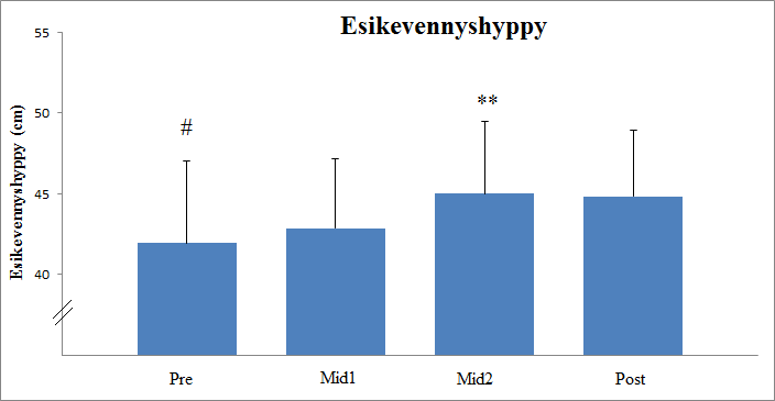 43 Esikevennyshyppy. Esikevennyshypyissä (n=18) oli tilastollisesti merkitsevä muutos (kuva 5) mid1 (elokuu) ja mid2 (joulukuu) tulosten välillä (p=0.